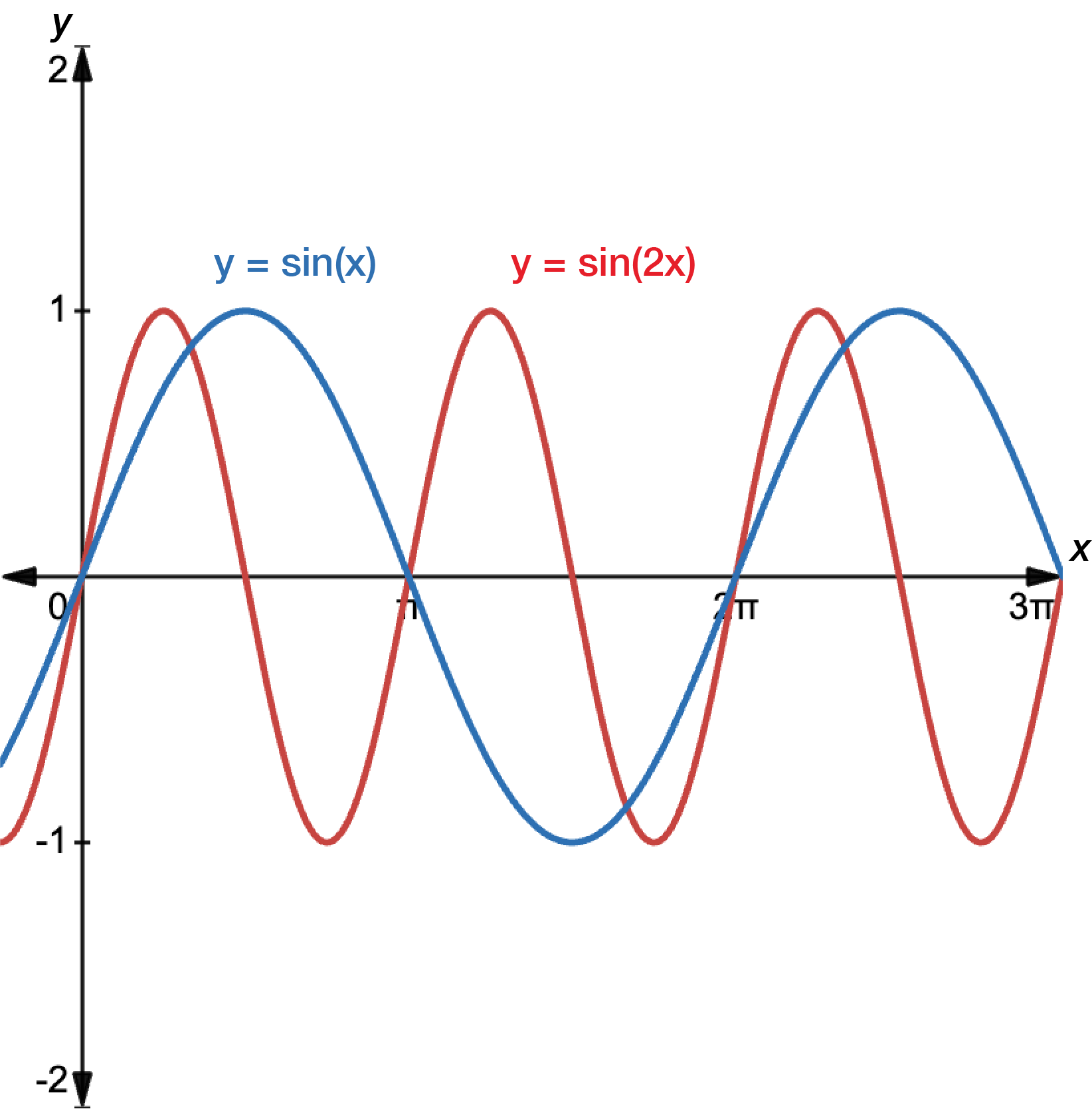 Graph of y equals sine x in blue and y equals sine 2x in red